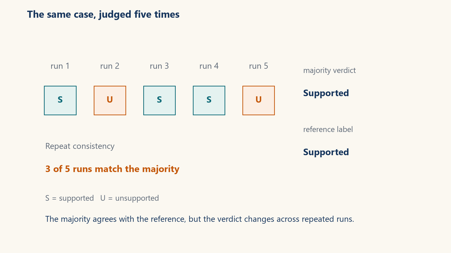 Five repeated verdicts read supported, unsupported, supported, supported, unsupported. The majority and reference are supported, while repeat consistency is three of five.