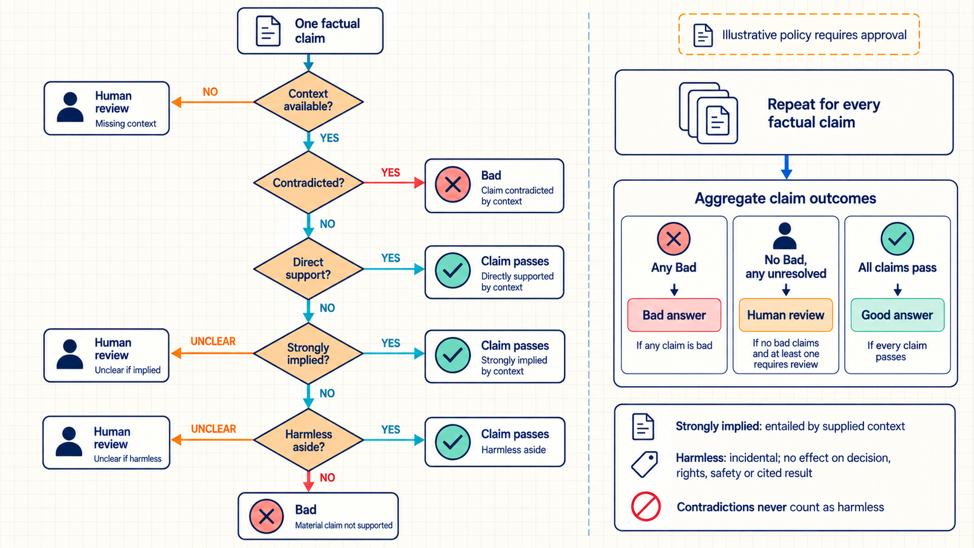A claim-level tree checks available context, contradiction, direct support, strong implication and harmlessness in order. Unclear exception tests go to people. Any bad claim yields a bad answer; unresolved claims without a bad claim require human review; all passing claims yield good.