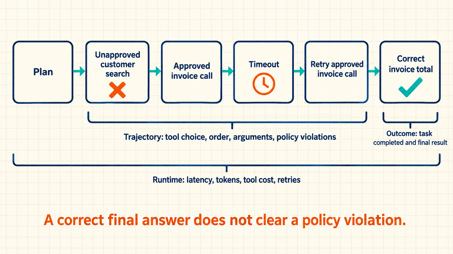 A six-step agent run ends with a correct invoice total but includes an unapproved customer search and a recovered timeout. Brackets separate outcome, trajectory, and runtime review.