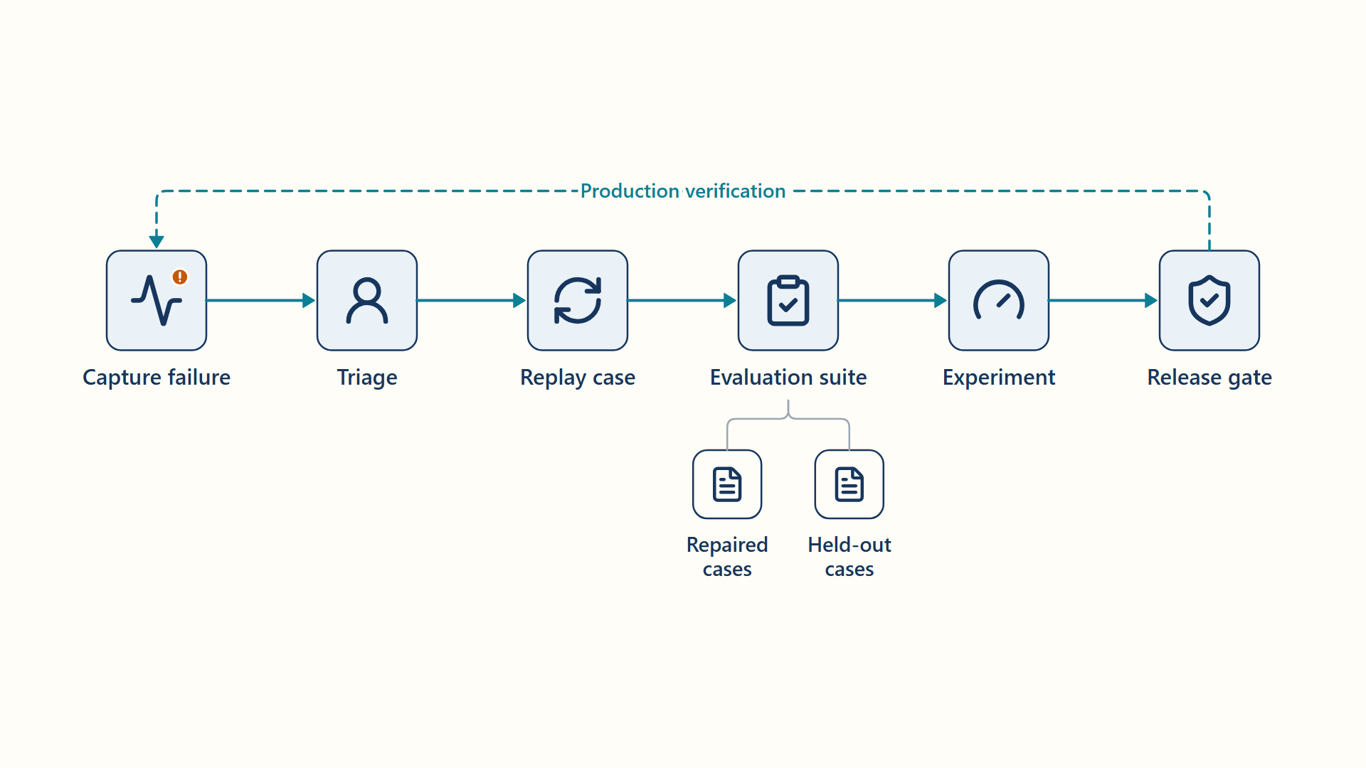 Production evidence becomes research cases, then validated changes return to production.