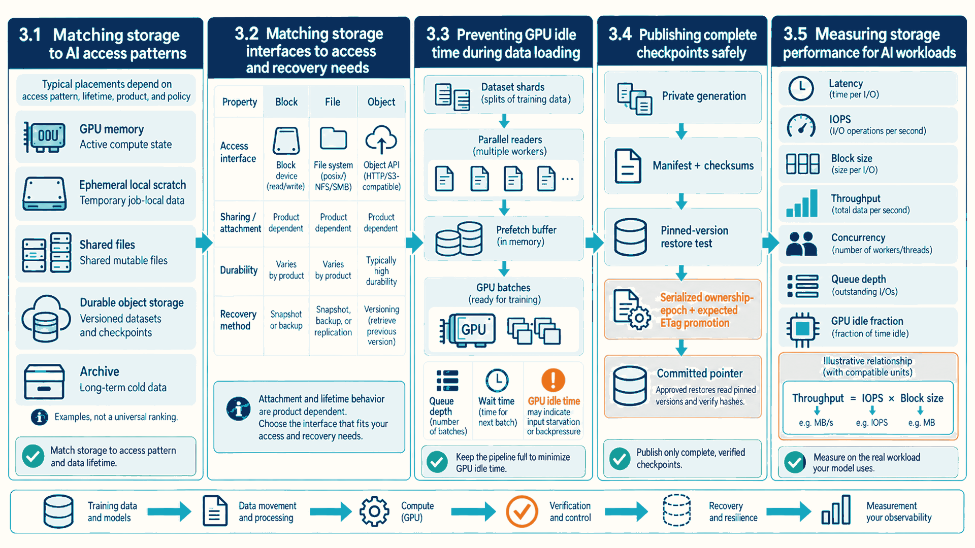 Five numbered panels connect AI access needs and storage interfaces to buffered GPU data loading, verified checkpoint publication and restore, and workload measurements of IOPS, block size, throughput, and concurrency.