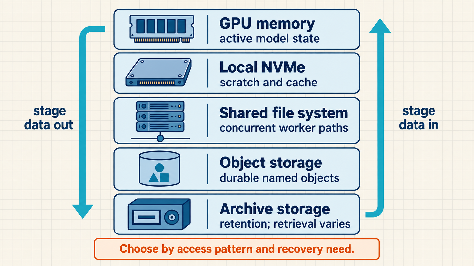Five storage roles run from active GPU state through local scratch, shared files, durable objects, and archives, with arrows showing data staged in and out.