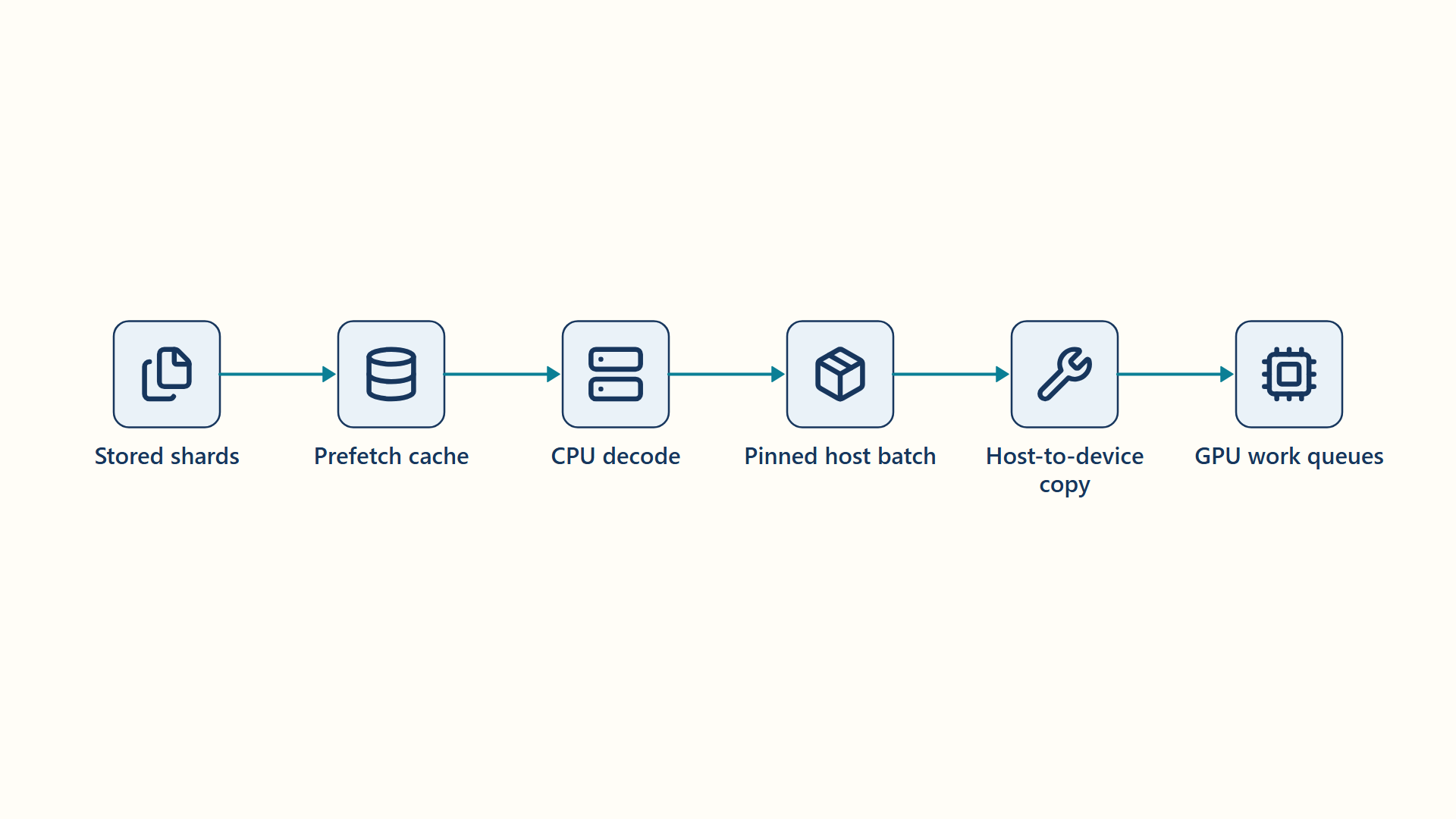 Stored shards pass through prefetch, CPU decode, pinned host batches, and host-to-device copy before reaching GPU work queues.