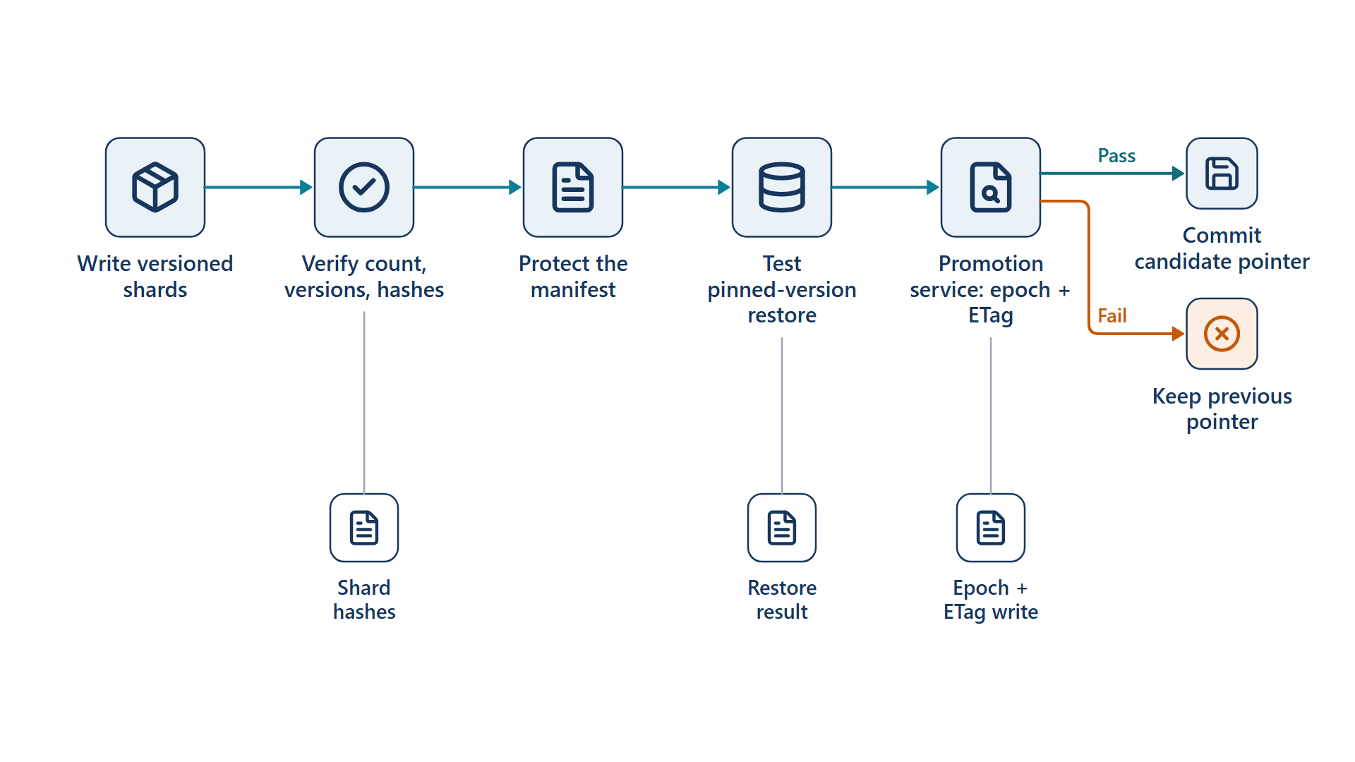 A candidate writes and verifies versioned shards, protects its manifest and tests a pinned-version restore. The promotion service then combines the current ownership epoch with an If-Match expected-ETag write. Success commits the candidate pointer; failure keeps the previous pointer.