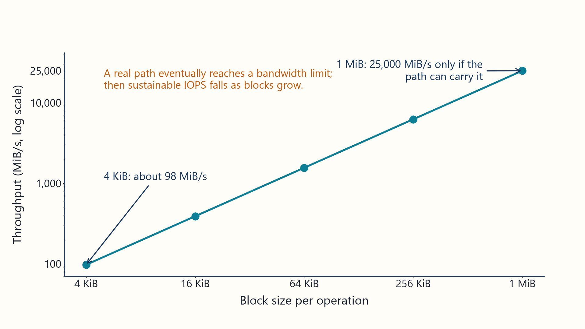 A log-scale conceptual chart shows implied throughput increasing from about 98 MiB per second at 4 KiB to 25,000 MiB per second at 1 MiB if 25,000 operations per second could be sustained; a note warns that real IOPS falls after a path reaches its bandwidth limit.