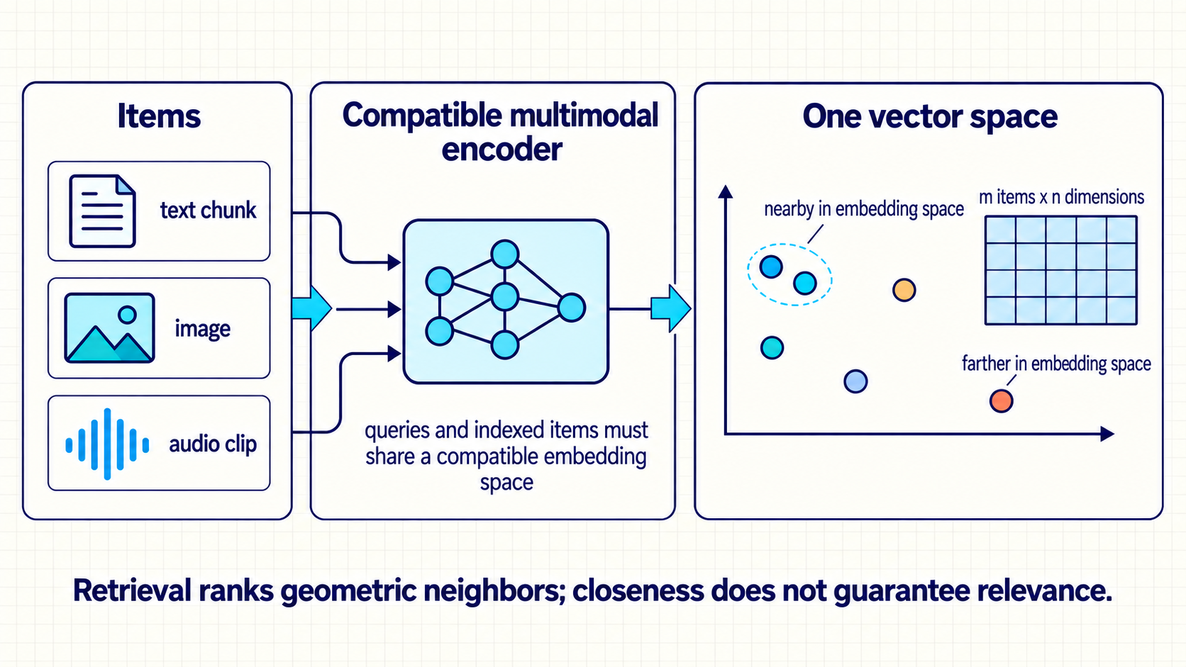 In a compatible multimodal encoder example, m text, image, and audio items enter a shared embedding space and an m by n embedding matrix, where nearby vectors are not automatically relevant.