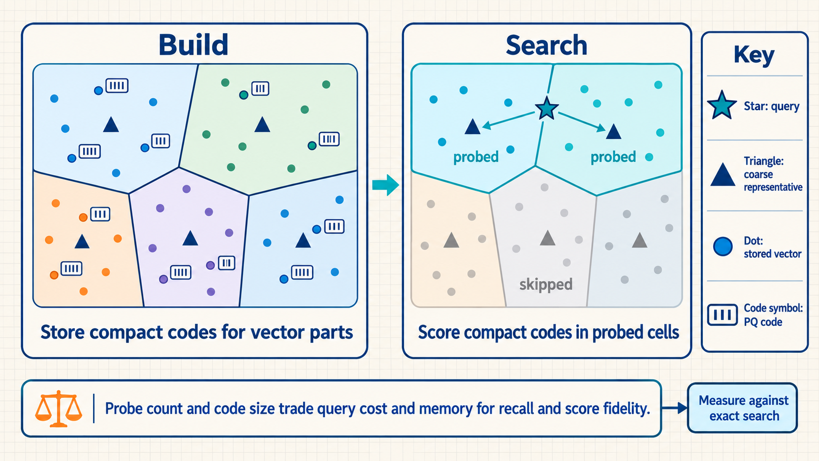 IVF-PQ build partitions vectors and stores compact codes. Search probes selected cells, skips others, and measures recall and score fidelity against exact search.