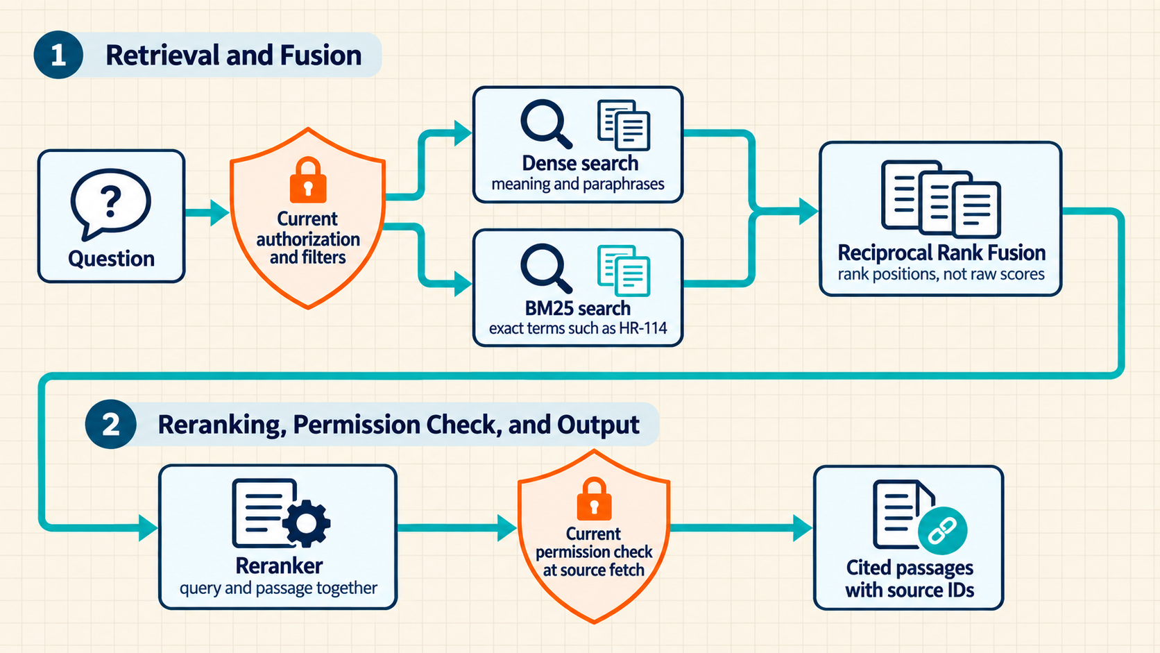 A question passes permission filters into dense and BM25 retrieval, reciprocal-rank fusion, reranking, a source-time permission check, and cited passages with source identifiers.