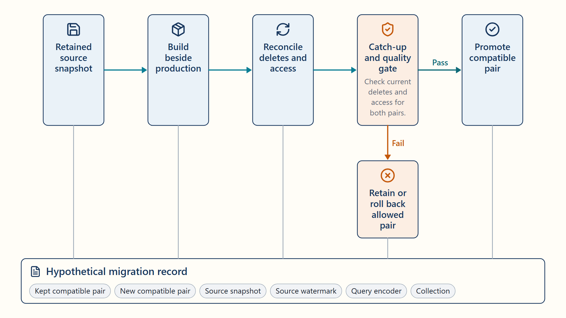 A retained source snapshot feeds a build beside production. The new pair reconciles deletes and access, catches up, and passes a quality gate before promotion. An incident can return to an allowed compatible pair only after current deletion and access checks. A hypothetical migration record is attached as evidence, not shown as a runtime path.