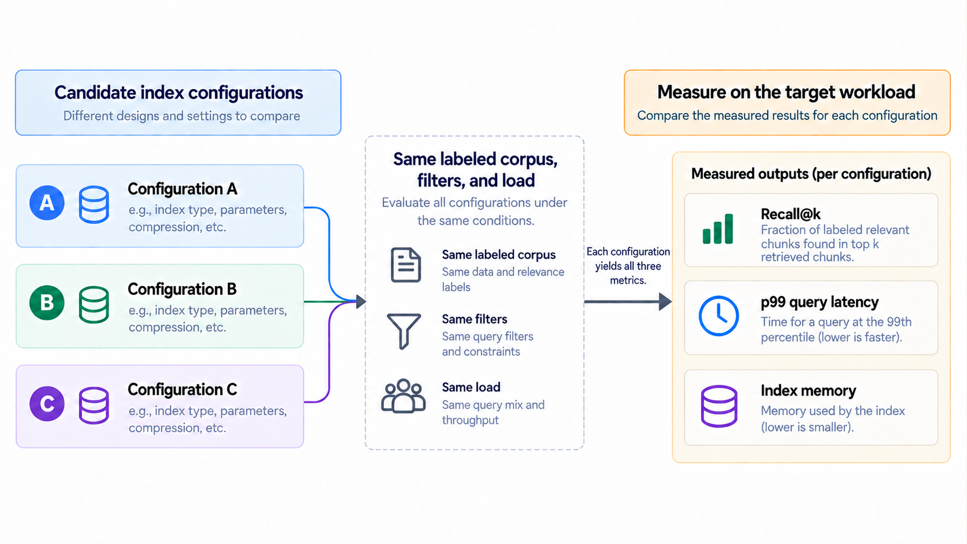 Configurations A, B and C enter one common workload comparison. Each yields all three metrics: labeled relevant chunks retrieved, tail query latency, and index memory.