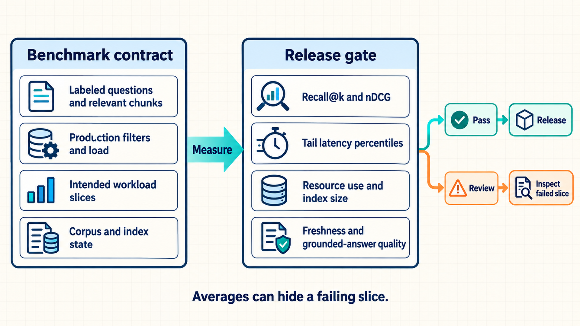 A benchmark contract defines labeled questions, production filters and load, workload slices, and corpus state. A release gate checks recall, tail latency, resource use, freshness, and grounded-answer quality by slice.