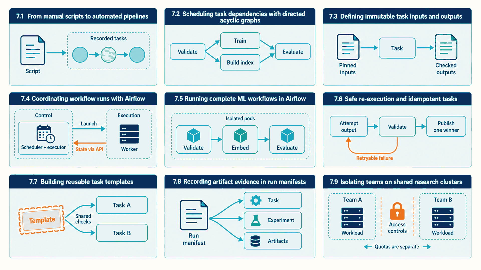 Nine numbered panels show manual commands becoming a dependency-aware DAG, immutable task contracts, a separated Airflow control plane and task execution boundary, a complete ML workflow, safe retry with checked completion, reusable templates, run manifests, and separate team controls.