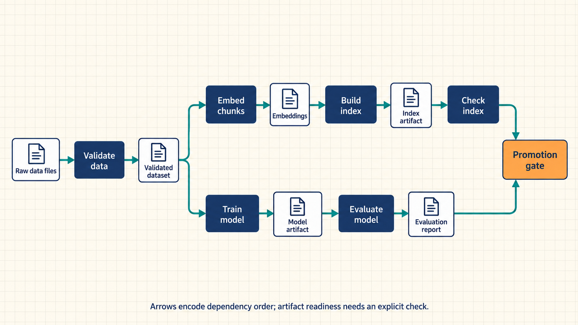 A validated dataset splits into parallel embedding-index and model-training branches, then both converge on a promotion gate.