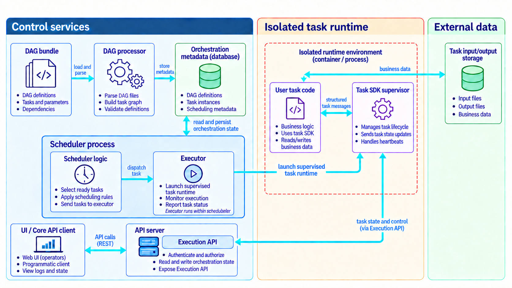 Control services contain the DAG processor, orchestration metadata, scheduler, Executor, UI and API server. The Executor launches the isolated supervised runtime, where the Task SDK supervisor starts user task code and reports state through the Execution API. User code exchanges business data only with external input and output storage.
