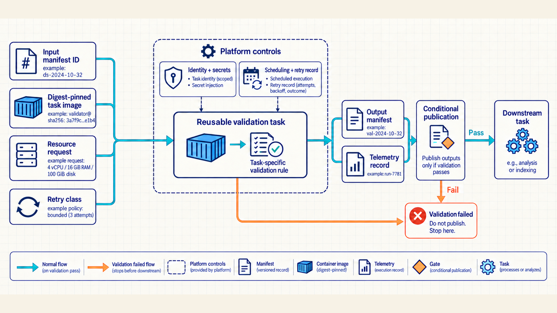 Input manifest, image digest, resources and retry policy feed a reusable validation task. Platform identity and scheduling controls surround it. Validation evidence and conditional publication gate downstream work.