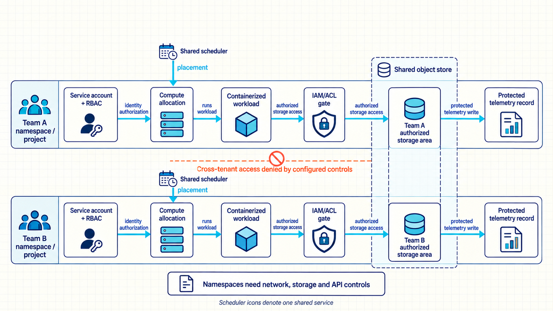 Each team has a service account and RBAC, a scheduler placement into compute, and a running container. Storage requests cross an IAM or ACL gate to the team's authorized storage area. Cross-tenant access is denied by configured controls, and access events produce protected audit records.