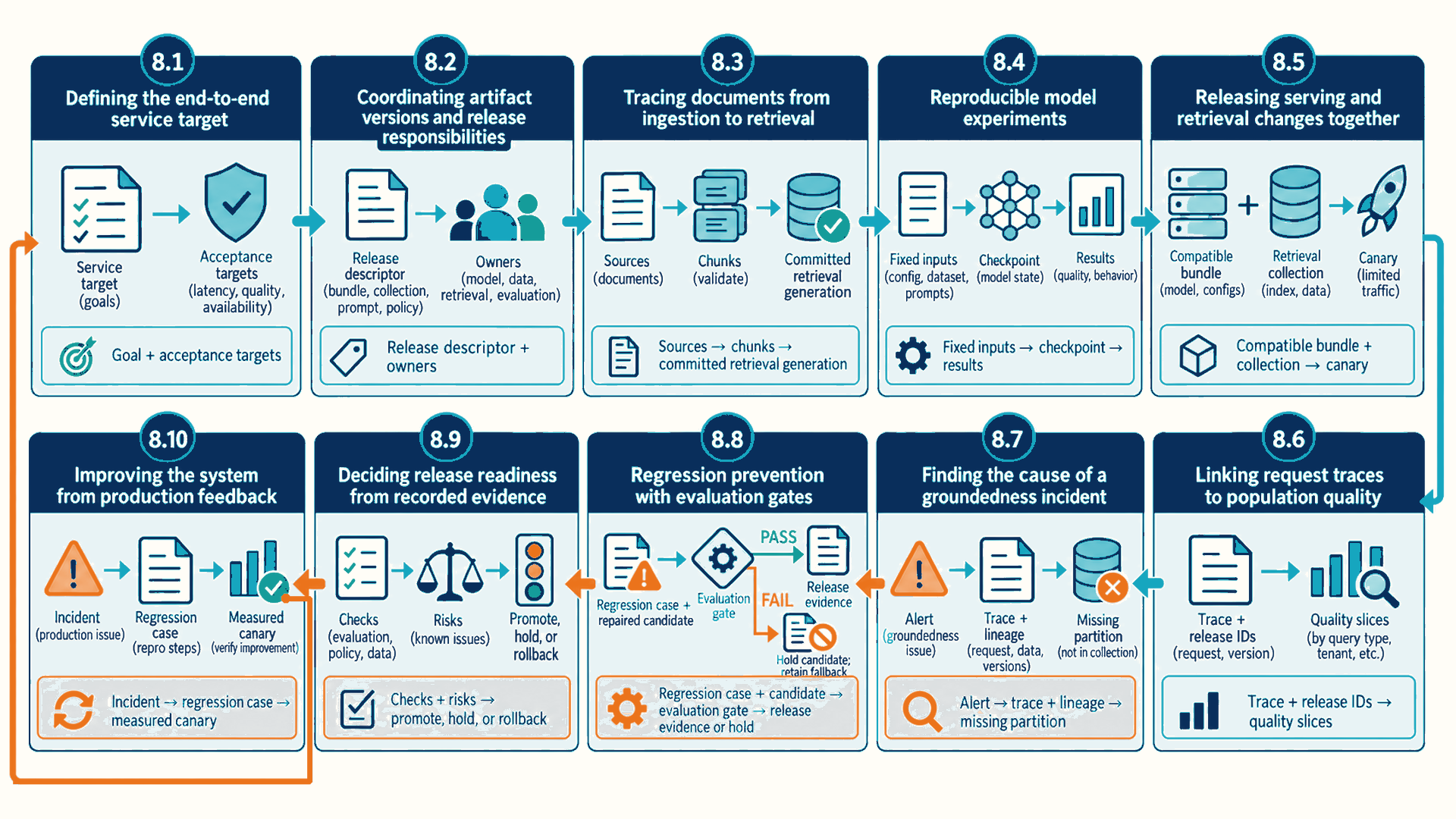 Ten panels connect acceptance targets, versioned artifacts, committed retrieval generation, reproducible experiments and compatible releases to trace-linked quality, evidence-led incident diagnosis, regression gates, release decisions and a measured canary feedback cycle.
