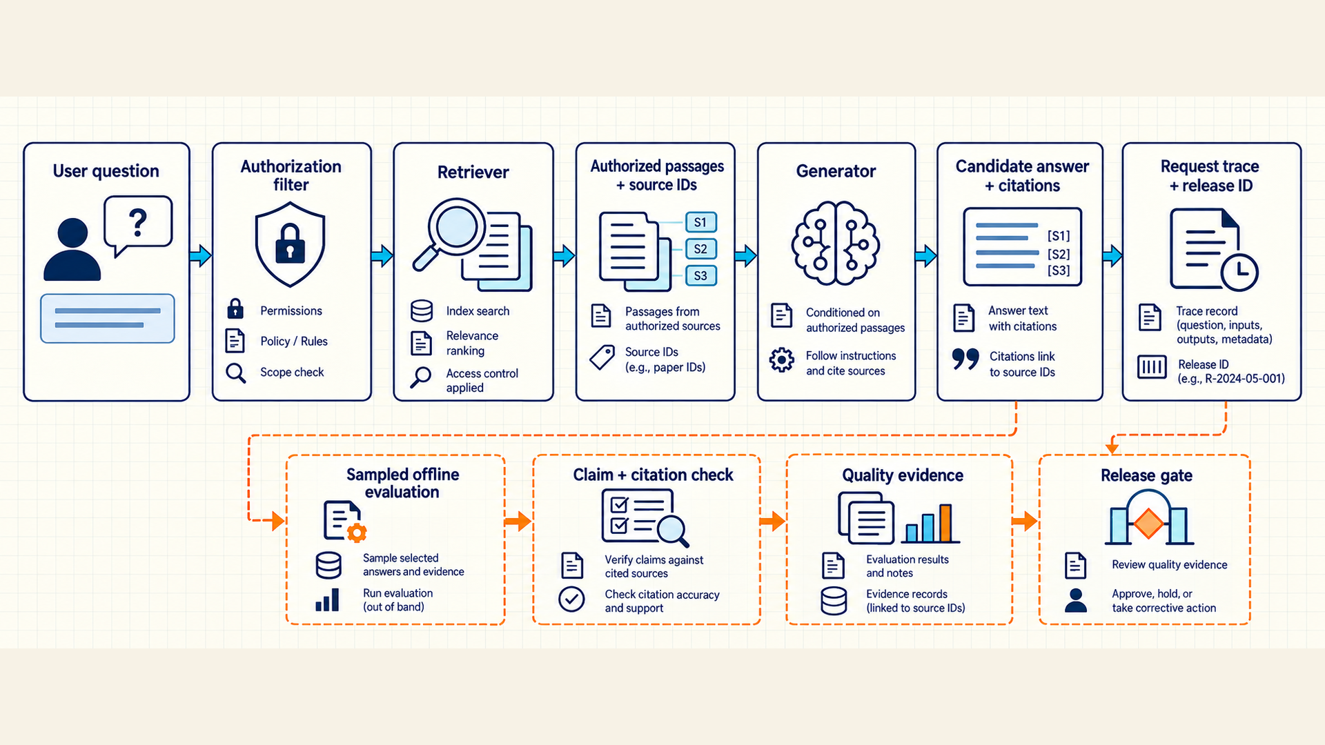 The live path filters permissions, retrieves passages and generates a cited candidate answer with a trace. A separate sampled offline path checks claims and citations and feeds quality evidence into a release gate.