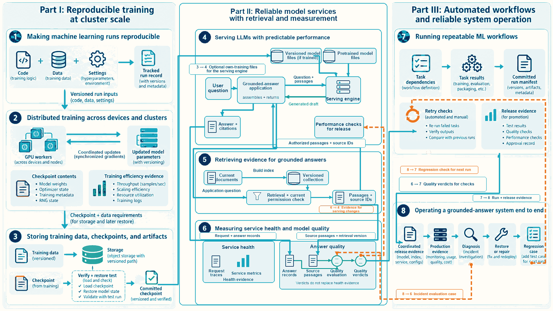 Three Part panels contain Chapters 1 to 3, 4 to 6, and 7 to 8. The training branch passes versioned model files to serving, while a separate pretrained-model input reaches serving directly. Retrieval sends authorized passages to the grounded-answer application. Request records and source passages reach measurement, which separates health evidence from quality verdicts. Workflows pass run and release evidence to system operation. Orange dashed arrows return measurement to serving, incident cases to evaluation, and regression checks to the next workflow run.