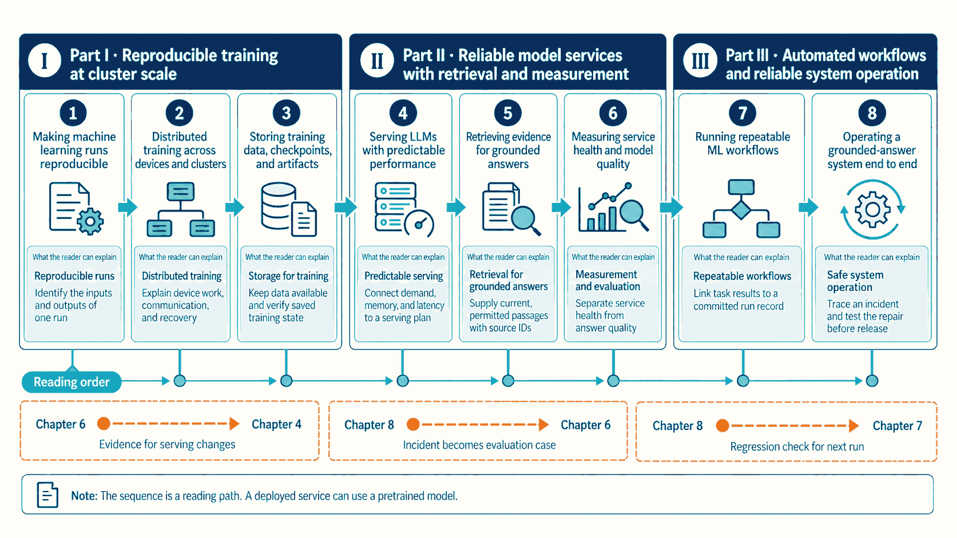 Three Part panels list eight numbered chapters in reading order. Part I develops run identity, distributed training, and recoverable storage. Part II develops serving, authorized retrieval, and separate health and quality measurement. Part III develops repeatable workflows and incident repair. Each chapter has a short capability statement. Orange dashed links run from Chapter 6 to 4, from Chapter 8 to 6, and from Chapter 8 to 7. A note distinguishes the reading sequence from a required deployment pipeline.