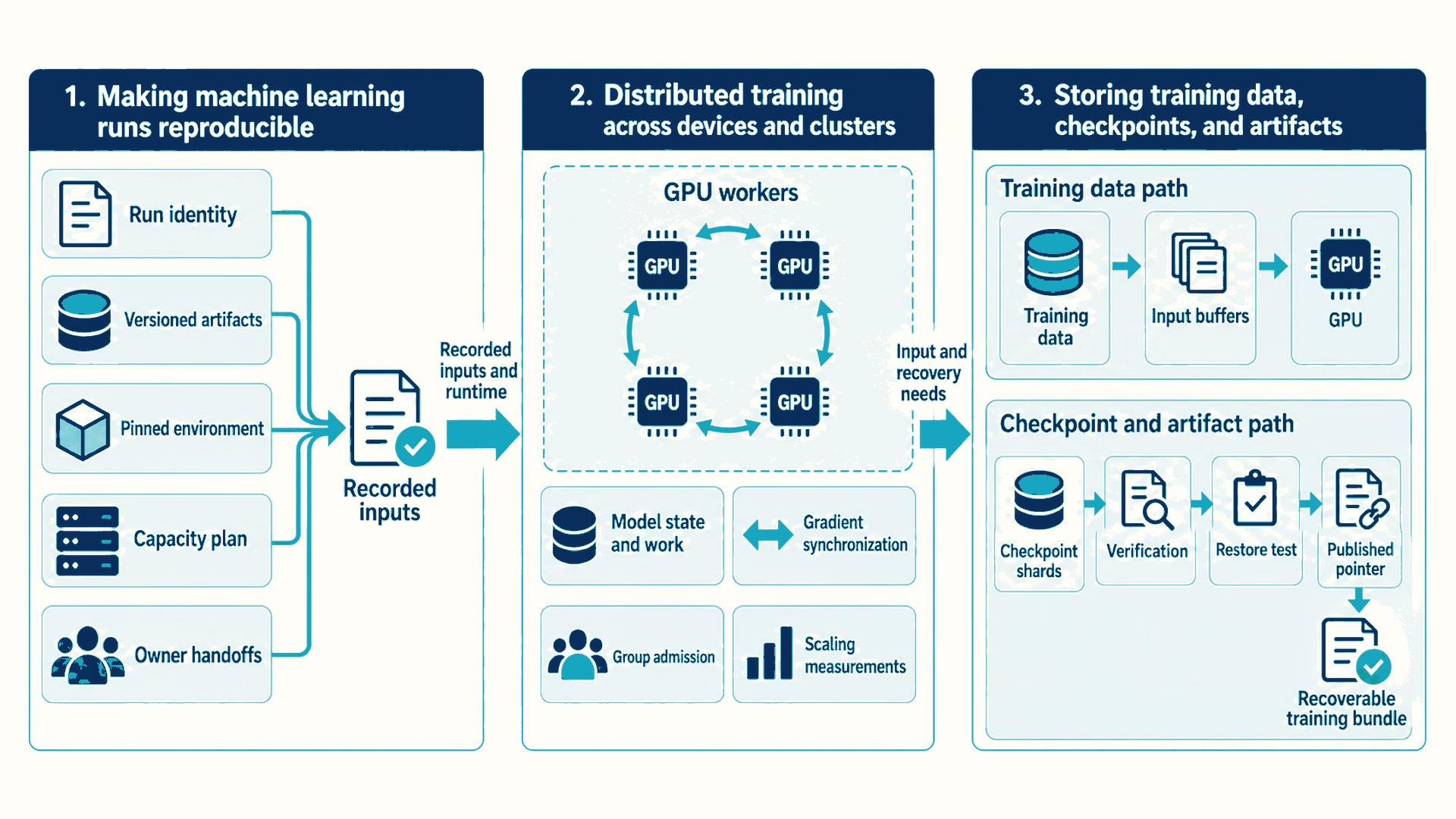 Chapter 1 establishes run identity, tracked artifacts, and team ownership; Chapter 2 coordinates and measures GPU workers; Chapter 3 supplies training data and verifies checkpoint recovery. The path ends with a recoverable training bundle.
