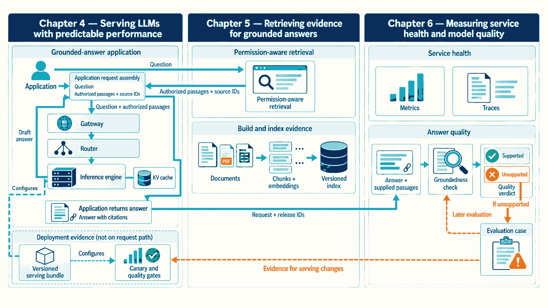 A Part II map with Chapter 4 serving bundle and request path, Chapter 5 durable documents, versioned embeddings, permission filter, and retrieved passages with source IDs, and Chapter 6 traces and a groundedness check that sends unsupported claims to evaluation cases.