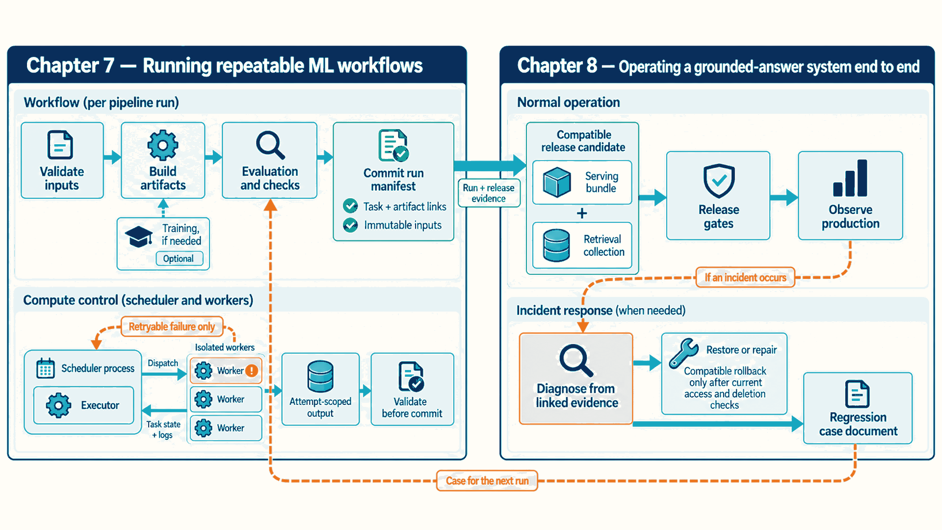 A Part III map with Chapter 7 workflow definition, isolated workers, safe retry, and committed evidence, and Chapter 8 coordinated release, observation, diagnosis, restore or repair, and prevention, with an orange loop returning a regression case to the next run.