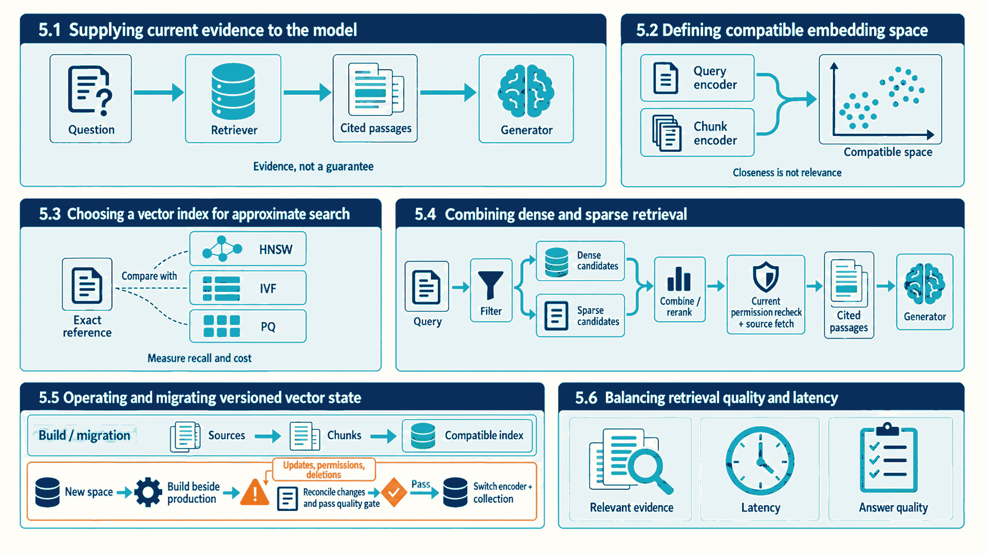 Six numbered panels show evidence retrieval, compatible encoders, HNSW, IVF-list, and PQ alternatives, dense and sparse fusion with current permission checks, side-by-side collection migration with reconciliation and a required quality gate before switching the encoder and collection, and retrieval quality and latency checks.