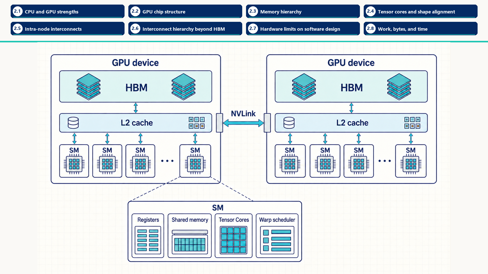 Two GPU devices each contain HBM, shared L2 cache, and Streaming Multiprocessors. One SM is expanded into registers, shared memory, warp scheduling, and Tensor Cores. NVLink joins device boundaries. Section labels identify chapter 2 section map: 2.1 - CPU and GPU strengths; 2.2 - GPU chip structure; 2.3 - Memory hierarchy; 2.4 - Tensor cores and shape alignment; 2.5 - Intra-node interconnects; 2.6 - Interconnect hierarchy beyond HBM; 2.7 - Hardware limits on software design; 2.8 - Work, bytes, and time.