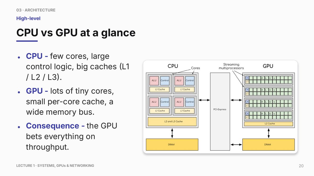 CPU and GPU designs emphasize different kinds of work. As a broad design tendency, CPUs devote more resources to low-latency control, caches, and irregular execution, while GPUs devote more resources to throughput across many similar operations. Treat the visual as a conceptual comparison rather than a literal chip floorplan. Modern CPUs and GPUs overlap in capability, but the throughput emphasis of GPUs explains why regular tensor shapes, batching, and memory coalescing matter.