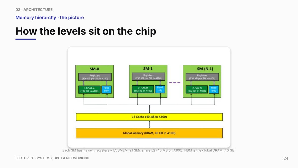 GPU performance depends on registers, per-block shared memory, hardware-managed caches, High Bandwidth Memory (HBM), and external interconnects. Each level differs in scope, capacity, lifetime, and how software influences placement or reuse. The capacities printed in this source slide describe a particular accelerator rather than every GPU. Do not read the tiers as one compulsory path for every access: instructions, caches, shared-memory staging, and interconnect traffic depend on the operation and kernel.