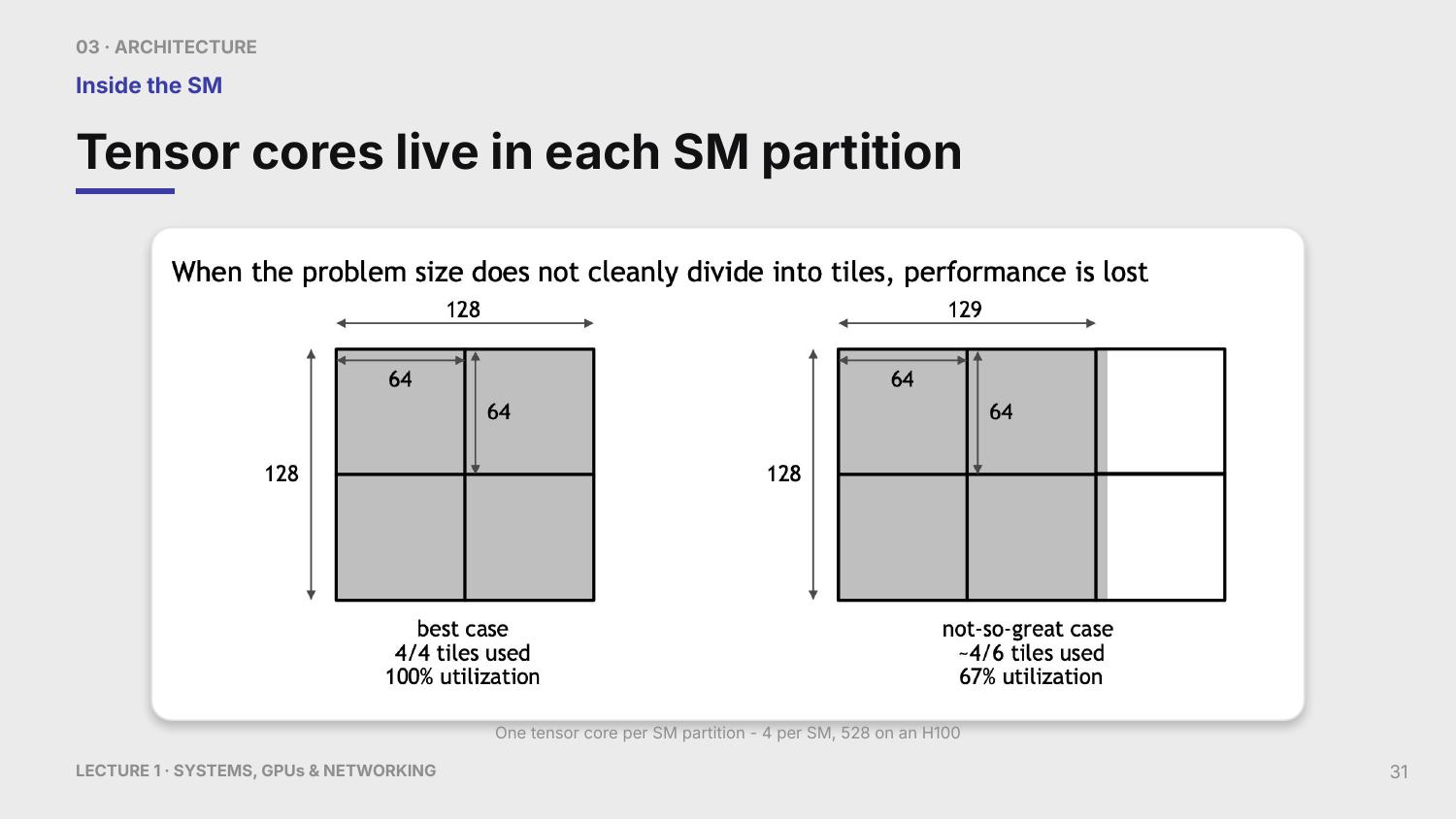 Tensor Cores execute supported matrix multiply-accumulate instructions on small hardware fragments. Kernels combine those fragments into warp-, block-, and software-level tiles that can be much larger than one instruction. The 64 by 64 regions in the visual are software or kernel tiles, not the dimensions of one Tensor Core instruction. Alignment and remainder handling can affect utilization, while exact instruction shapes and Tensor Core counts depend on GPU architecture, dtype, and SKU.