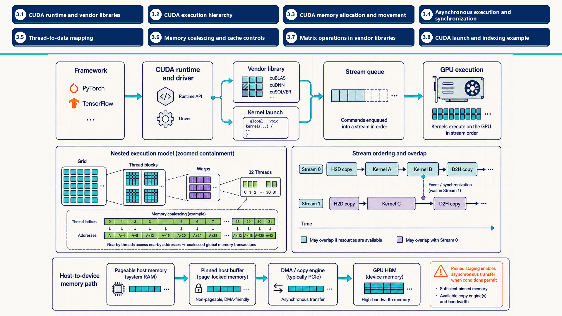 Framework calls pass through the CUDA runtime and driver to vendor libraries or kernel launches, stream queues, and GPU execution. Supporting panels show execution nesting, coalescing, stream synchronization, and PCIe host transfer through pinned memory. Section labels identify chapter 3 section map: 3.1 - CUDA runtime and vendor libraries; 3.2 - CUDA execution hierarchy; 3.3 - CUDA memory allocation and movement; 3.4 - Asynchronous execution and synchronization; 3.5 - Thread-to-data mapping; 3.6 - Memory coalescing and cache controls; 3.7 - Matrix operations in vendor libraries; 3.8 - CUDA launch and indexing example.