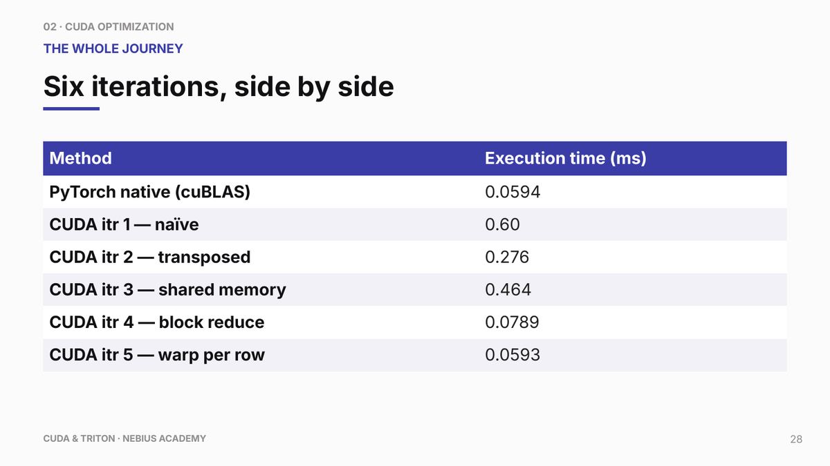 General Matrix-Vector Multiplication (GEMV) is often bandwidth-sensitive because one vector is reused against many rows with less data reuse than a large matrix-matrix multiply. The timings are one experiment, not a portable ranking. They are meaningful only with the original matrix shape, dtype, GPU, software versions, warmup, timing boundary, and correctness tolerance; the reusable lesson is that mapping and reduction choices must be measured against the vendor-library baseline.