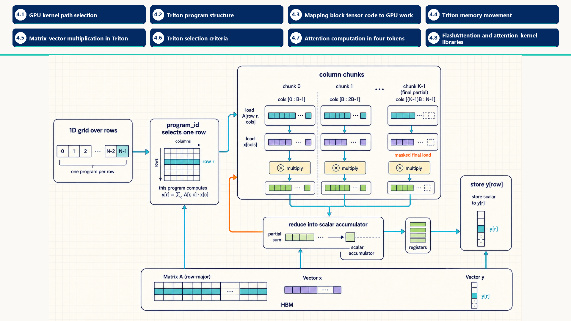 A Triton matrix-vector program maps one program instance to one matrix row, advances through column chunks, masks the final partial load, accumulates a scalar reduction, and stores one output value. Section labels identify chapter 4 section map: 4.1 - GPU kernel path selection; 4.2 - Triton program structure; 4.3 - Mapping block tensor code to GPU work; 4.4 - Triton memory movement; 4.5 - Matrix-vector multiplication in Triton; 4.6 - Triton selection criteria; 4.7 - Attention computation in four tokens; 4.8 - FlashAttention and attention-kernel libraries.