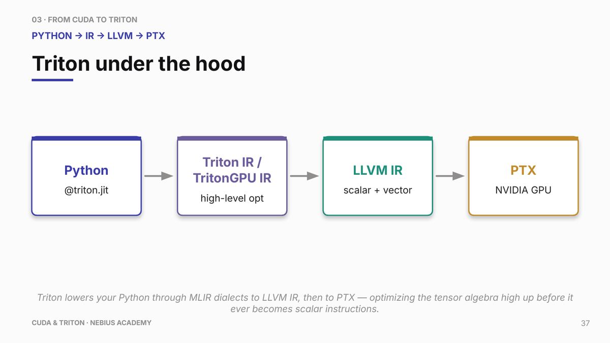 A manually written `@triton.jit` kernel is lowered through Triton intermediate representations and LLVM toward NVIDIA Parallel Thread Execution (PTX) code. PTX is an intermediate instruction-set representation, not the final device instruction stream. The NVIDIA driver still compiles or loads executable device code. This figure describes the Triton kernel path, not the full PyTorch compiler stack.