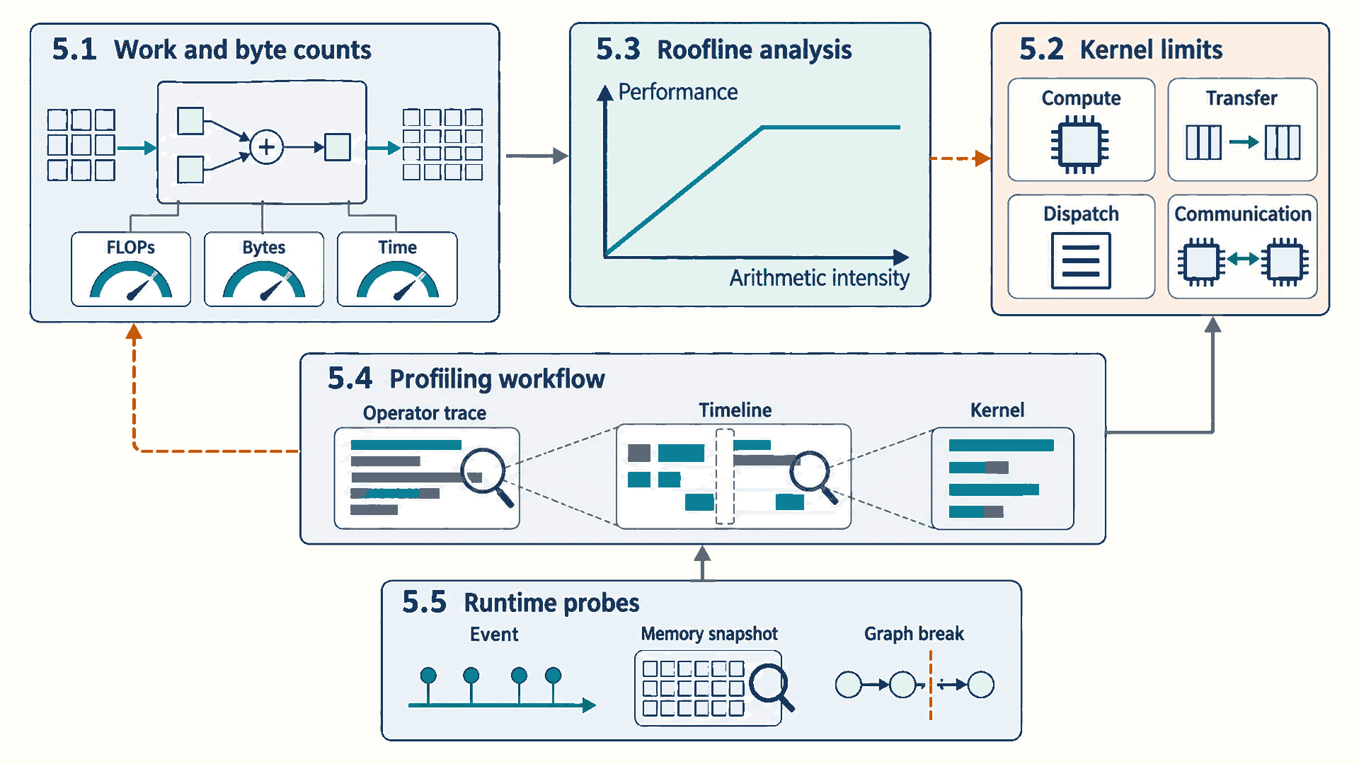 Chapter 5 map. In 5.1 Work and byte counts, an operation between input and output grids has FLOPs, Bytes and Time gauges. It points to 5.3 Roofline analysis, with Performance and Arithmetic intensity axes, a rising segment and a flat ceiling, but no measured point. A dashed arrow leads to 5.2 Kernel limits: Compute, Transfer, Dispatch and Communication. In 5.4 Profiling workflow, lenses connect Operator trace, Timeline and Kernel views; arrows lead to the limits and back to the operation region. Below, 5.5 Runtime probes groups Event markers, a Memory snapshot and an operation graph with a Graph break; the group feeds the profiling workflow. All counts and traces are schematic.