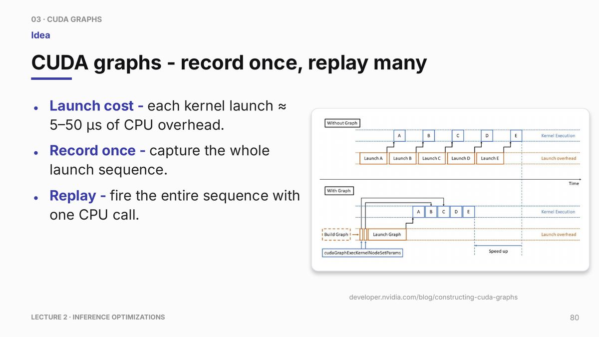 Two schematic timelines show kernels A through E. The upper timeline submits each kernel separately. The lower timeline shows graph construction followed by one graph launch of the same five kernels, with less host submission work. Warmup and input-buffer preparation are not shown. The slide's approximate launch-cost range and drawn speedup are illustrative, not guarantees for this workload.