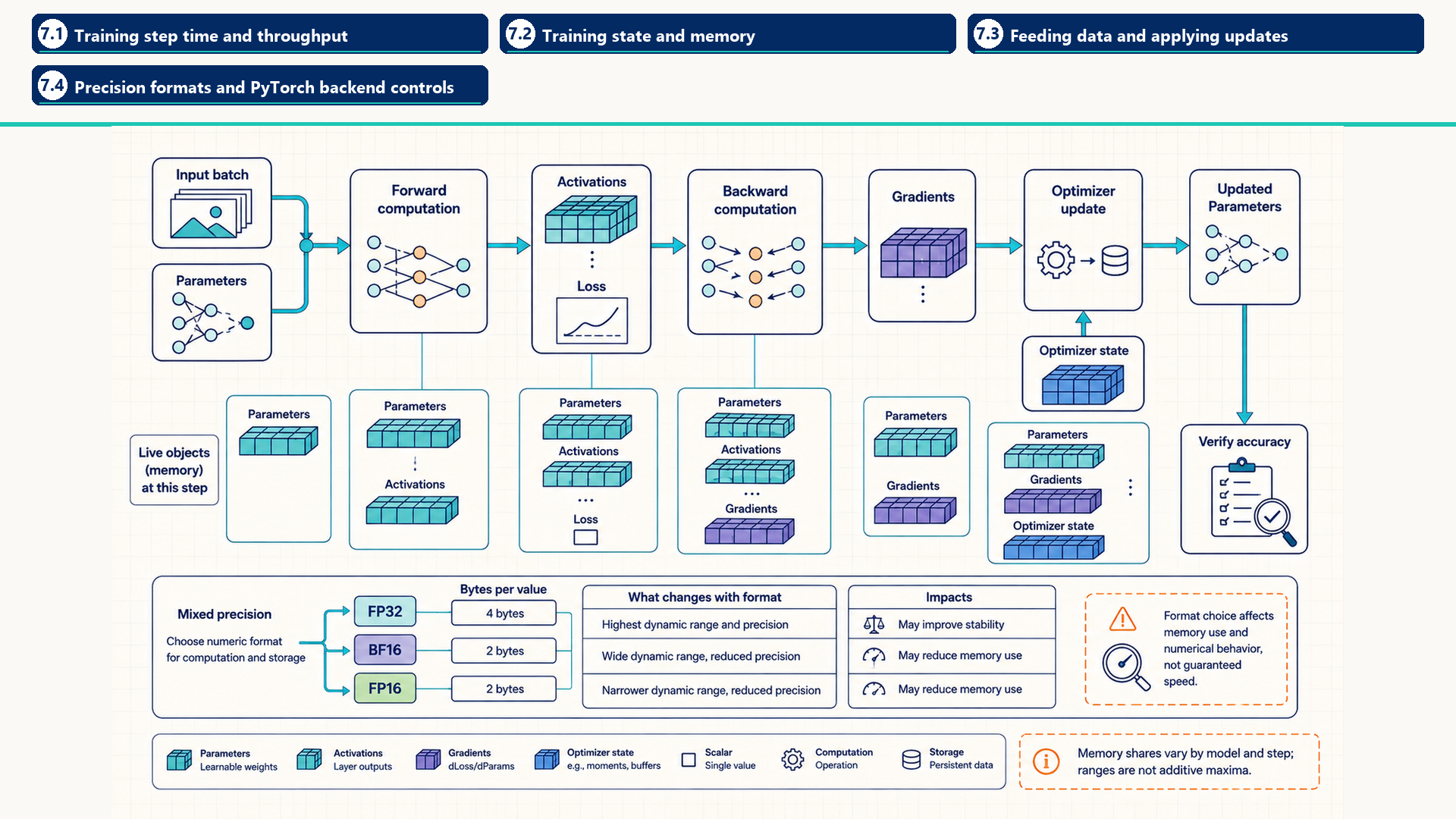 A training step connects input and parameters to forward activations and loss, backward gradients, optimizer state, and updated parameters, alongside mixed-precision choices and accuracy checks. Section labels identify chapter 7 section map: 7.1 - Training step time and throughput; 7.2 - Training state and memory; 7.3 - Feeding data and applying updates; 7.4 - Precision formats and PyTorch backend controls.