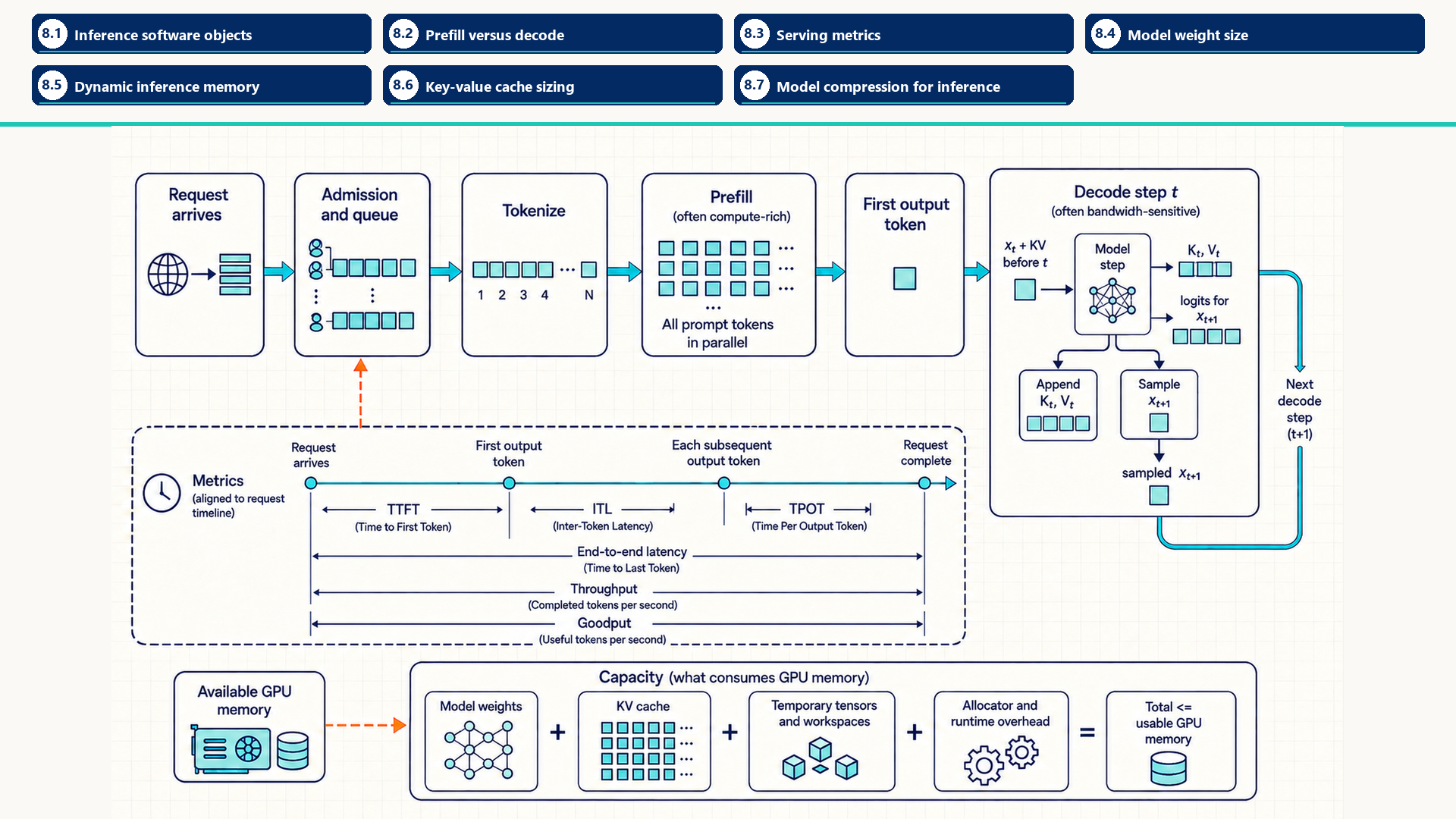 An inference request moves from admission and tokenization through prefill, first token, and repeated decode. Each decode step reads prior KV state, appends new key and value entries, samples a token, and contributes to latency and capacity metrics. Section labels identify chapter 8 section map: 8.1 - Inference software objects; 8.2 - Prefill versus decode; 8.3 - Serving metrics; 8.4 - Model weight size; 8.5 - Dynamic inference memory; 8.6 - Key-value cache sizing; 8.7 - Model compression for inference.