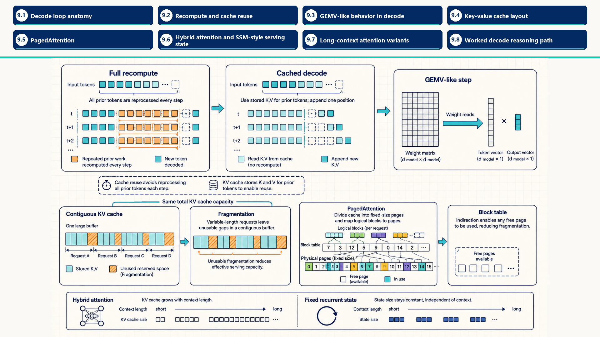Full-prefix recomputation is contrasted with cached decode, followed by small-batch weight reads, contiguous KV allocation and fragmentation, block-table paging, and fixed recurrent state as a different architecture. Section labels identify chapter 9 section map: 9.1 - Decode loop anatomy; 9.2 - Recompute and cache reuse; 9.3 - GEMV-like behavior in decode; 9.4 - Key-value cache layout; 9.5 - PagedAttention; 9.6 - Hybrid attention and SSM-style serving state; 9.7 - Long-context attention variants; 9.8 - Worked decode reasoning path.