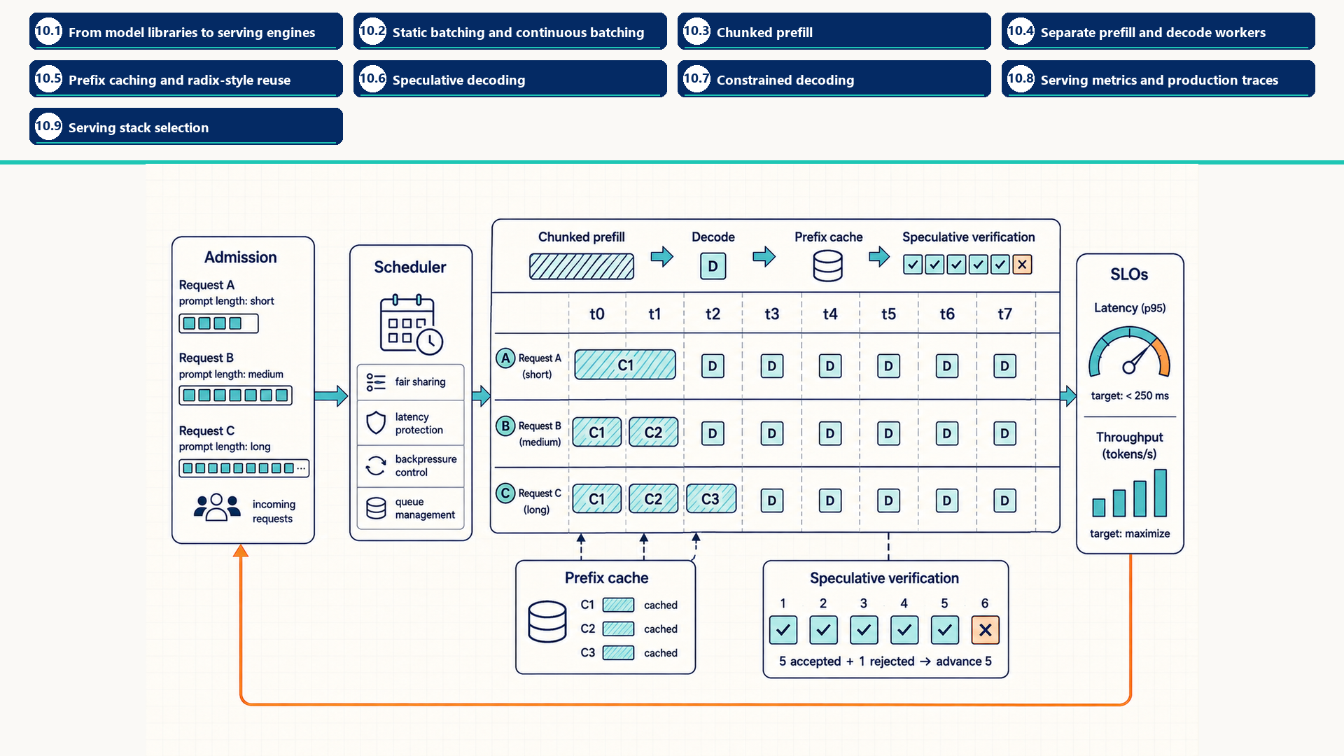 A serving timeline interleaves chunked prefill and decode across requests, with separate panels for admission, prefix reuse, speculative verification, and service-level feedback. Section labels identify chapter 10 section map: 10.1 - From model libraries to serving engines; 10.2 - Static batching and continuous batching; 10.3 - Chunked prefill; 10.4 - Separate prefill and decode workers; 10.5 - Prefix caching and radix-style reuse; 10.6 - Speculative decoding; 10.7 - Constrained decoding; 10.8 - Serving metrics and production traces; 10.9 - Serving stack selection.