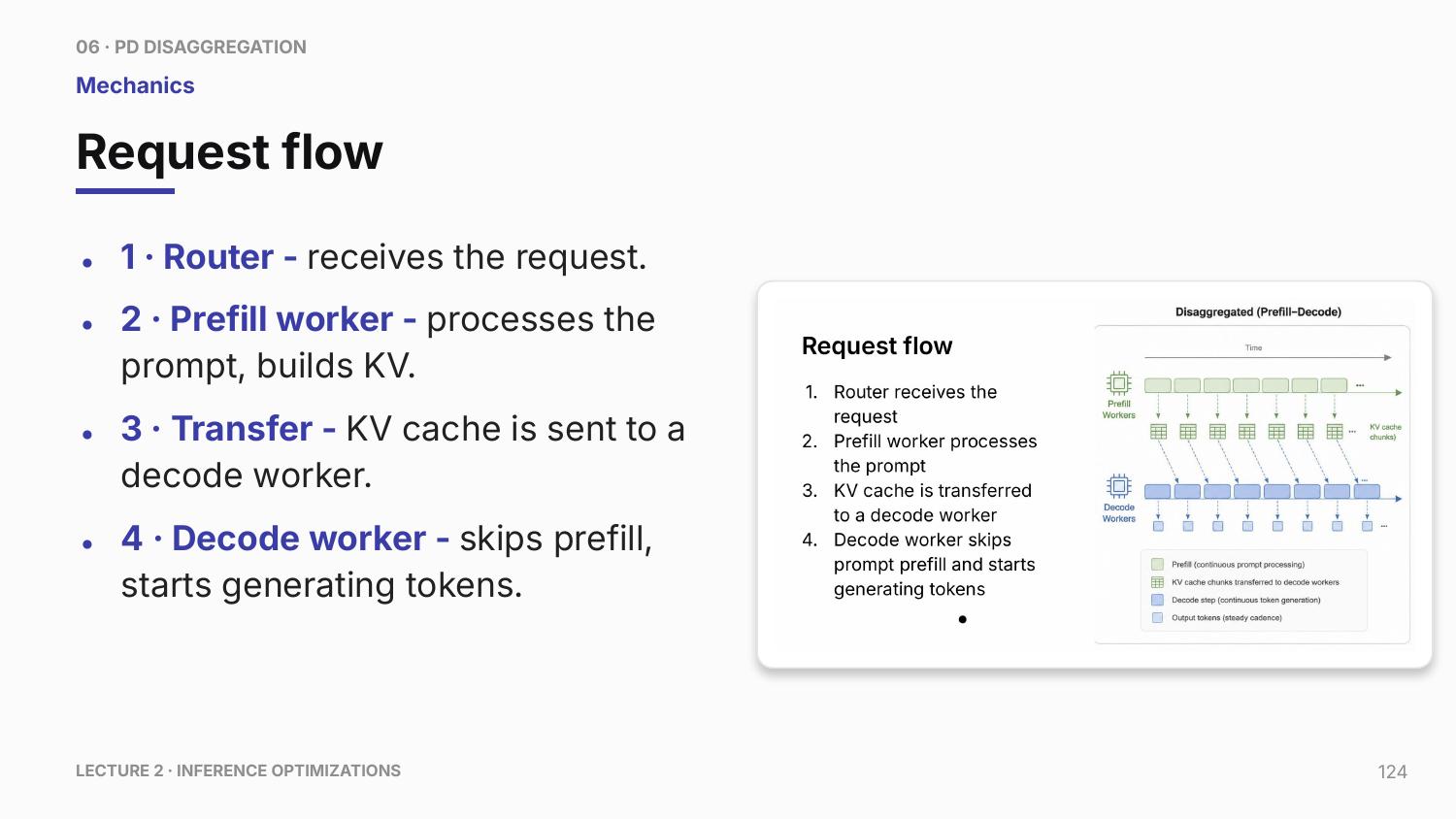 Disaggregated prefill/decode separates prompt processing from token generation. A router sends the prompt to a prefill worker, transfers the resulting KV state, and then a decode worker generates tokens. The point is latency isolation, not free throughput. Request and control metadata reach both roles, KV state crosses the handoff boundary, decoded outputs return to the serving path, and model weights are commonly resident in both pools. The design helps only when isolation outweighs transfer and coordination cost.