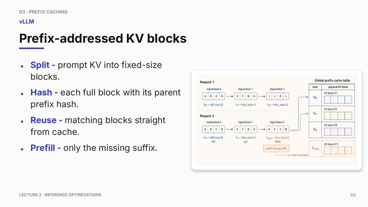 The visual separates the logical token prefix from the physical KV blocks that store the reusable attention state. The cache key must match tokenized prefixes and model/cache assumptions. Reuse is powerful for repeated system prompts but fragile if tokenization, adapters, or decoding context differs.