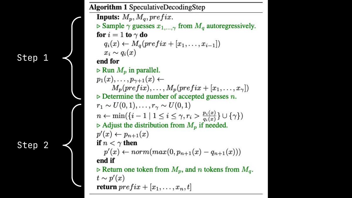 The algorithm view separates proposal from verification so the target model remains responsible for correctness. The serving dataflow is: draft several candidate tokens, verify them with the target model, accept the longest valid prefix, and continue generation from the accepted state.
