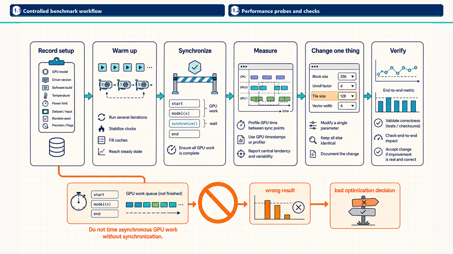 A correct benchmark path records setup, warms up, synchronizes, measures, changes one factor, and verifies. A warning path shows that unsynchronized host timing can produce a false result. Section labels identify chapter 11 section map: 11.1 - Controlled benchmark workflow; 11.2 - Performance probes and checks.