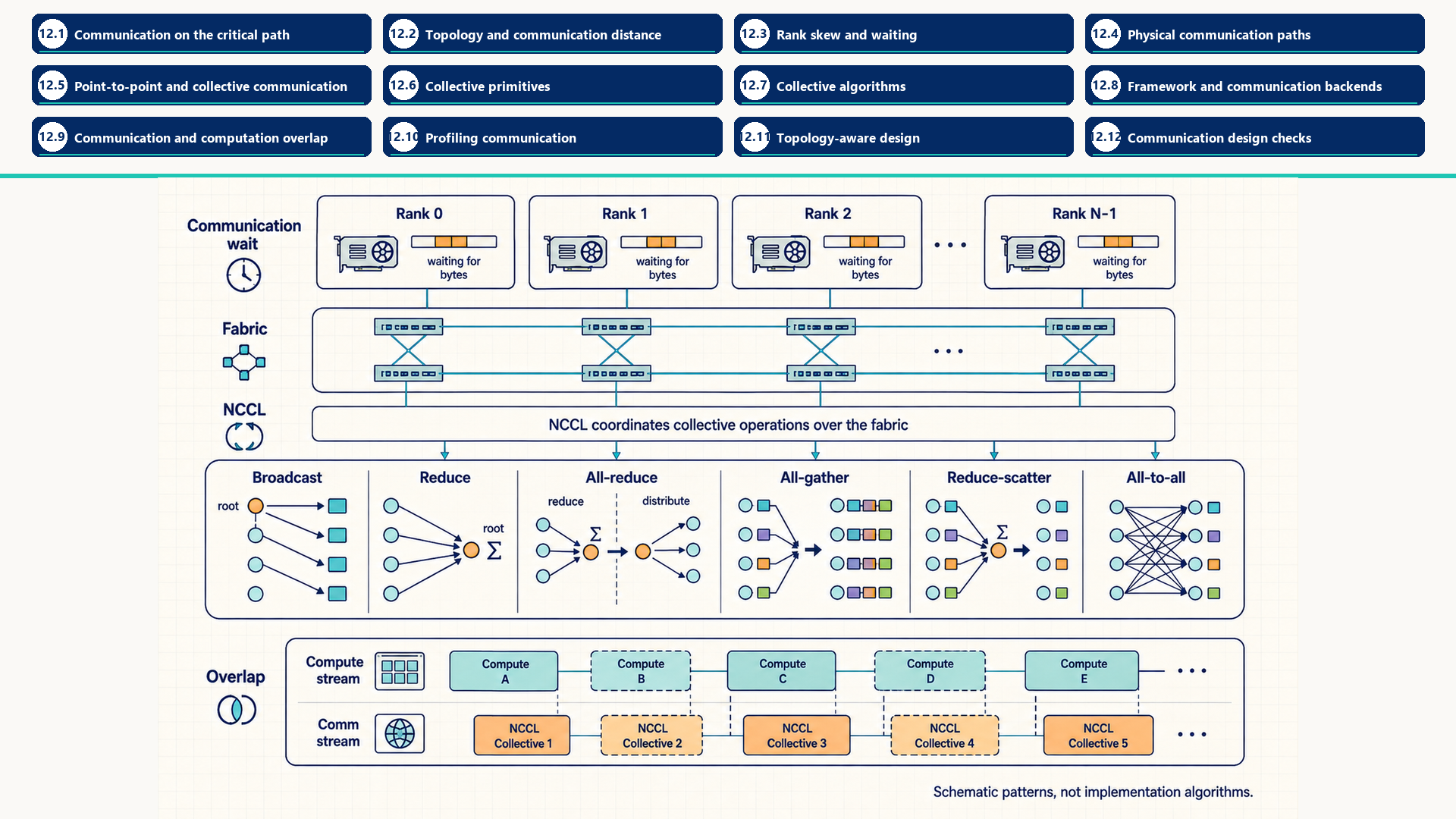 Ranks waiting for communication connect through a physical fabric and NCCL. Broadcast, reduce, all-reduce, all-gather, reduce-scatter, and all-to-all use distinct data-flow drawings, followed by compute and communication overlap. Section labels identify chapter 12 section map: 12.1 - Communication on the critical path; 12.2 - Topology and communication distance; 12.3 - Rank skew and waiting; 12.4 - Physical communication paths; 12.5 - Point-to-point and collective communication; 12.6 - Collective primitives; 12.7 - Collective algorithms; 12.8 - Framework and communication backends; 12.9 - Communication and computation overlap; 12.10 - Profiling communication; 12.11 - Topology-aware design; 12.12 - Communication design checks.