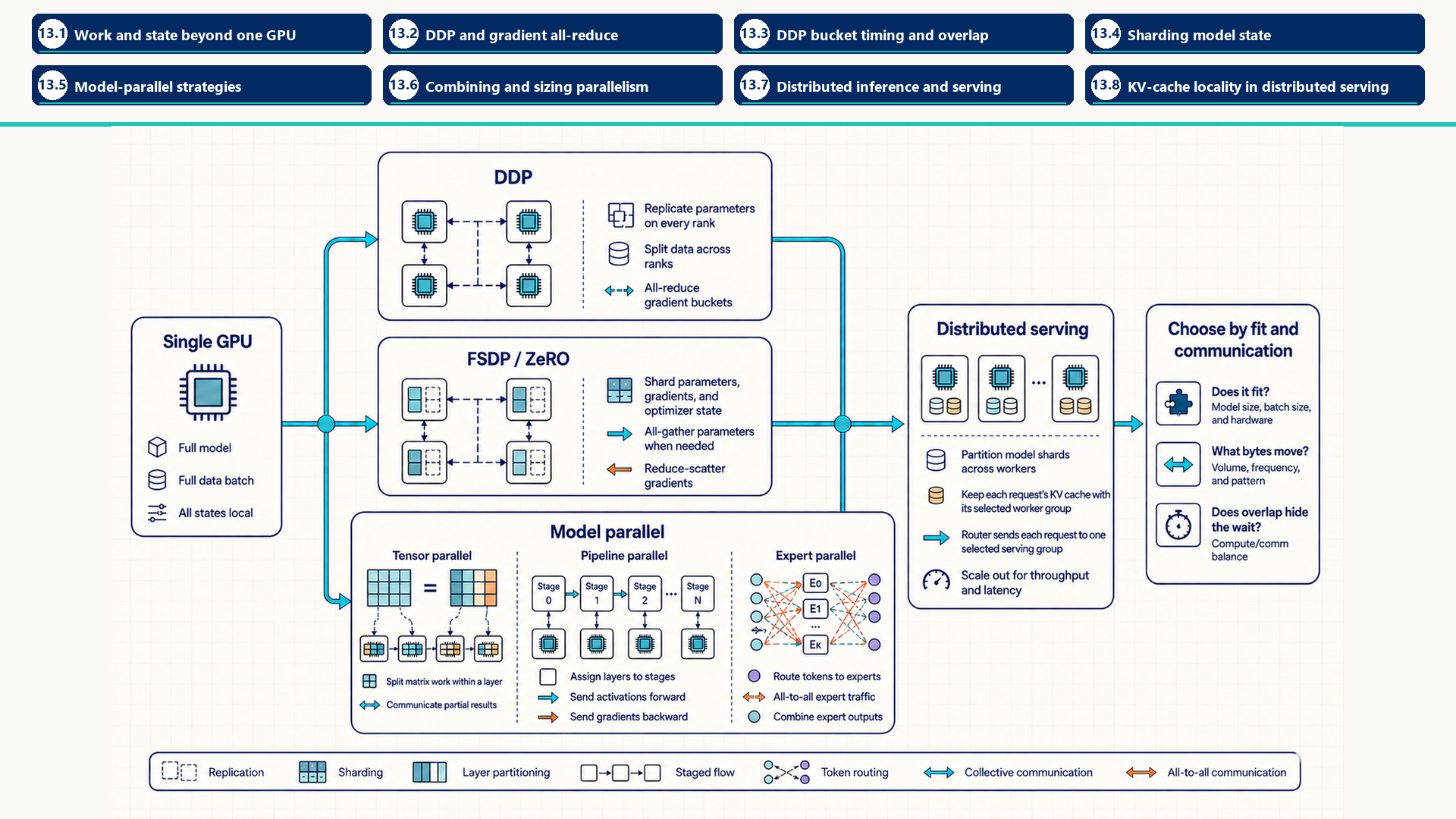 Distributed training plans divide data, model state, layers, stages, or experts. Distributed serving routes each request to one worker group and keeps that request's KV cache with the selected group. Section labels identify chapter 13 section map: 13.1 - Work and state beyond one GPU; 13.2 - DDP and gradient all-reduce; 13.3 - DDP bucket timing and overlap; 13.4 - Sharding model state; 13.5 - Model-parallel strategies; 13.6 - Combining and sizing parallelism; 13.7 - Distributed inference and serving; 13.8 - KV-cache locality in distributed serving.