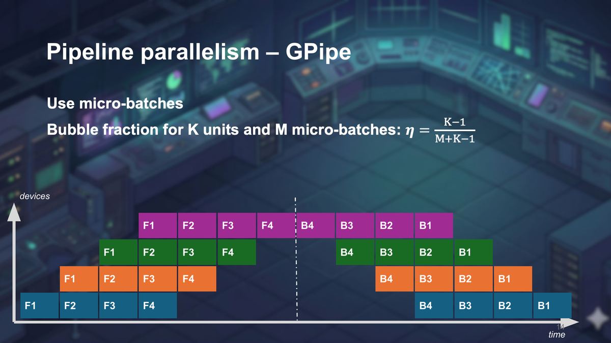 Four pipeline stages process four micro-batches forward, then backward. Later stages wait during forward fill. In the final backward drain, the last forward stage finishes first and the first forward stage finishes last. Idle stage intervals form the pipeline bubble. More micro-batches reduce the relative fill and drain time under balanced-stage assumptions. Their activation-memory effect depends on whether global batch size or micro-batch size is fixed and on the schedule's retention policy.