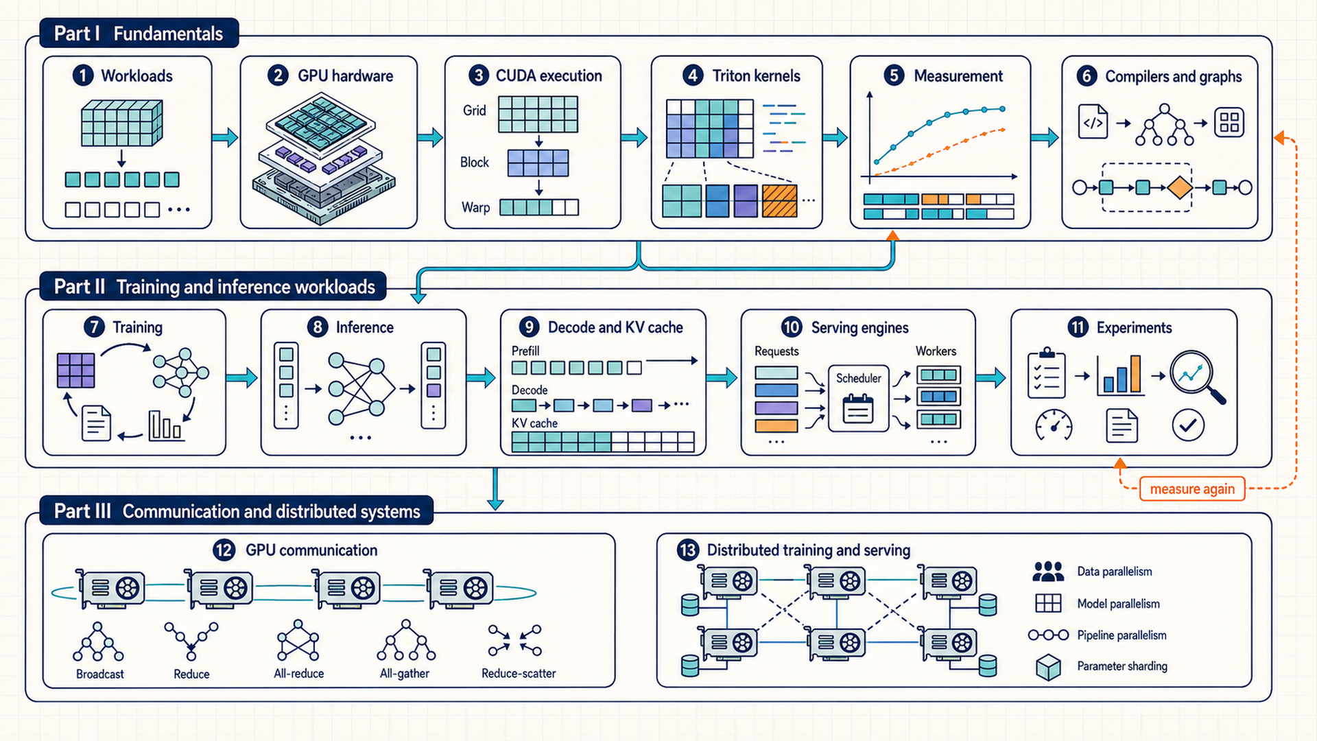 Thirteen chapters arranged as a reading path across three parts: single-GPU foundations, training and inference workloads, and distributed systems, with measurement loops returning to earlier decisions.